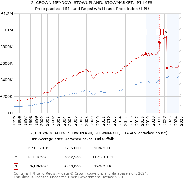 2, CROWN MEADOW, STOWUPLAND, STOWMARKET, IP14 4FS: Price paid vs HM Land Registry's House Price Index