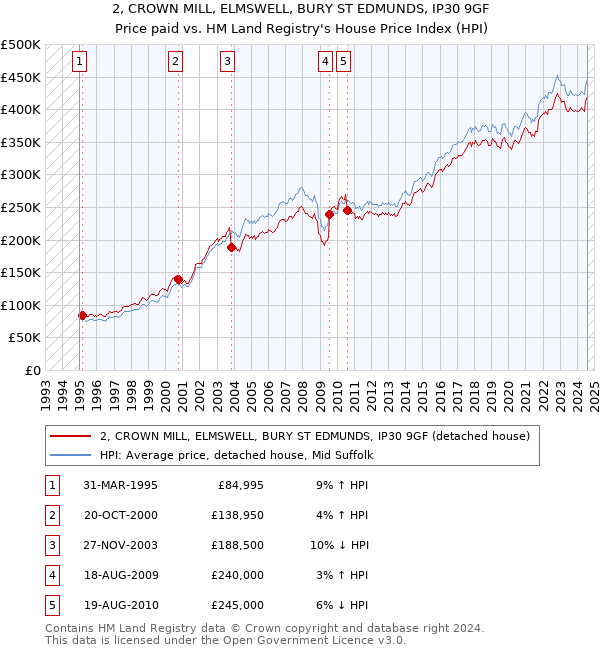 2, CROWN MILL, ELMSWELL, BURY ST EDMUNDS, IP30 9GF: Price paid vs HM Land Registry's House Price Index