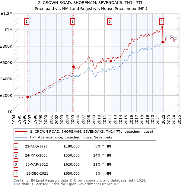 2, CROWN ROAD, SHOREHAM, SEVENOAKS, TN14 7TL: Price paid vs HM Land Registry's House Price Index