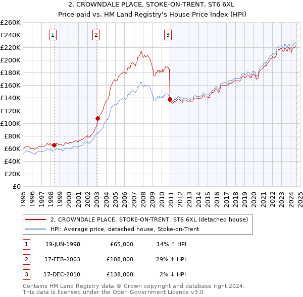 2, CROWNDALE PLACE, STOKE-ON-TRENT, ST6 6XL: Price paid vs HM Land Registry's House Price Index