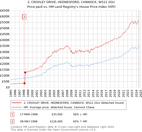 2, CROXLEY DRIVE, HEDNESFORD, CANNOCK, WS12 2GU: Price paid vs HM Land Registry's House Price Index