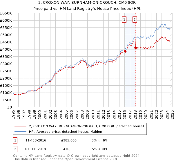 2, CROXON WAY, BURNHAM-ON-CROUCH, CM0 8QR: Price paid vs HM Land Registry's House Price Index