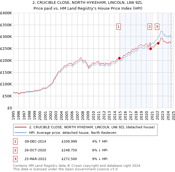 2, CRUCIBLE CLOSE, NORTH HYKEHAM, LINCOLN, LN6 9ZL: Price paid vs HM Land Registry's House Price Index