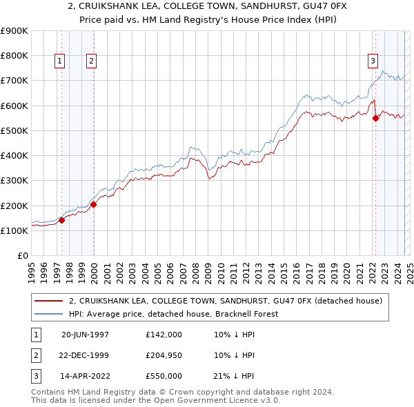 2, CRUIKSHANK LEA, COLLEGE TOWN, SANDHURST, GU47 0FX: Price paid vs HM Land Registry's House Price Index