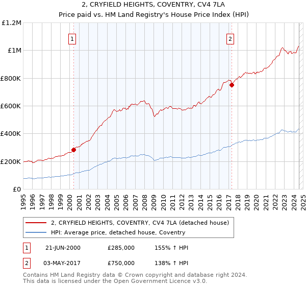 2, CRYFIELD HEIGHTS, COVENTRY, CV4 7LA: Price paid vs HM Land Registry's House Price Index