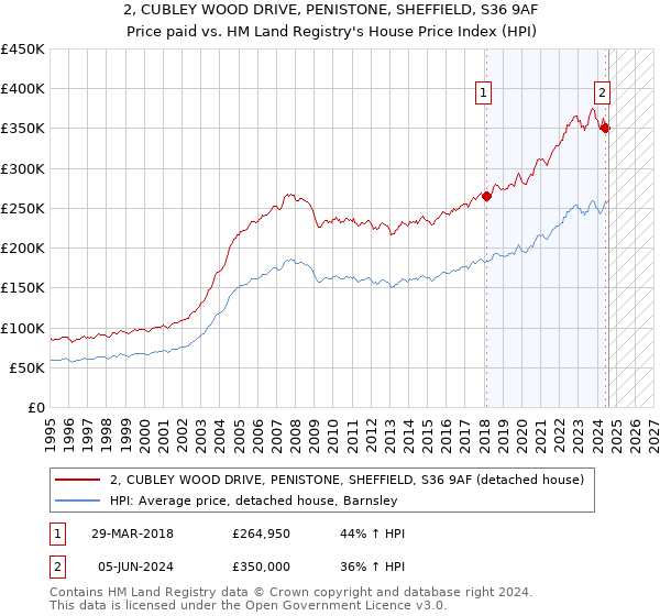 2, CUBLEY WOOD DRIVE, PENISTONE, SHEFFIELD, S36 9AF: Price paid vs HM Land Registry's House Price Index