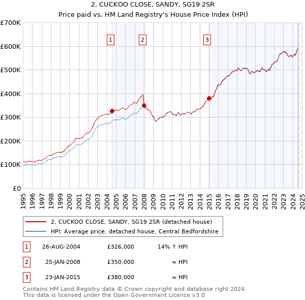 2, CUCKOO CLOSE, SANDY, SG19 2SR: Price paid vs HM Land Registry's House Price Index