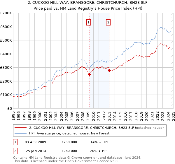 2, CUCKOO HILL WAY, BRANSGORE, CHRISTCHURCH, BH23 8LF: Price paid vs HM Land Registry's House Price Index