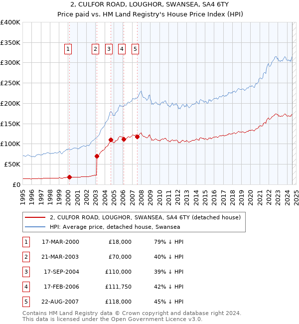 2, CULFOR ROAD, LOUGHOR, SWANSEA, SA4 6TY: Price paid vs HM Land Registry's House Price Index