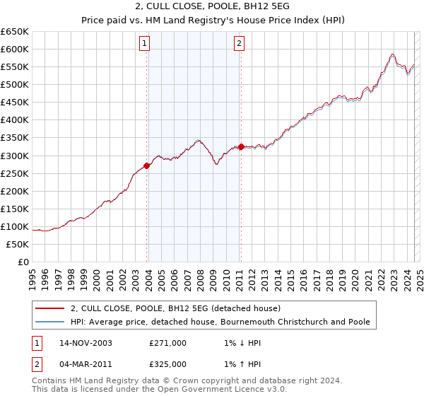 2, CULL CLOSE, POOLE, BH12 5EG: Price paid vs HM Land Registry's House Price Index