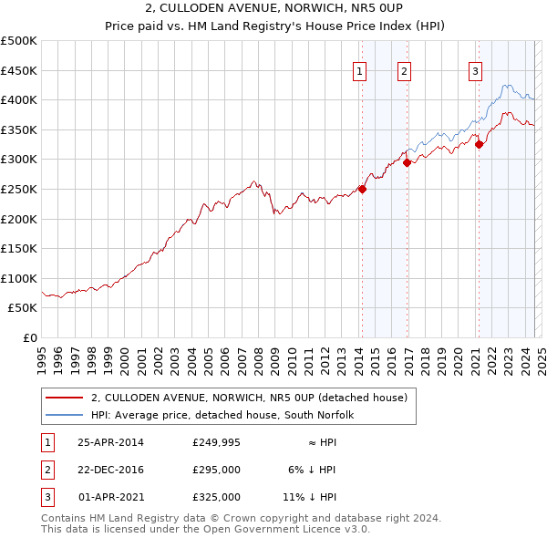 2, CULLODEN AVENUE, NORWICH, NR5 0UP: Price paid vs HM Land Registry's House Price Index