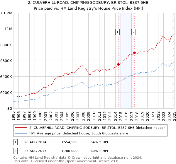 2, CULVERHILL ROAD, CHIPPING SODBURY, BRISTOL, BS37 6HB: Price paid vs HM Land Registry's House Price Index