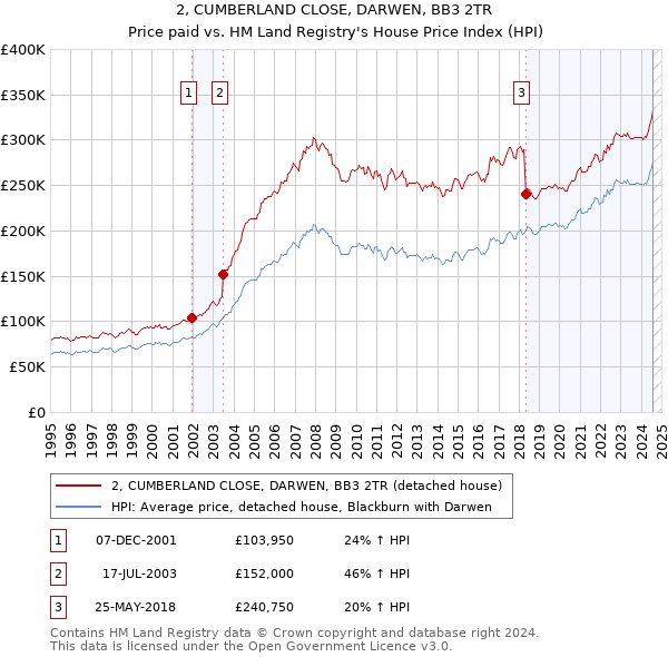 2, CUMBERLAND CLOSE, DARWEN, BB3 2TR: Price paid vs HM Land Registry's House Price Index