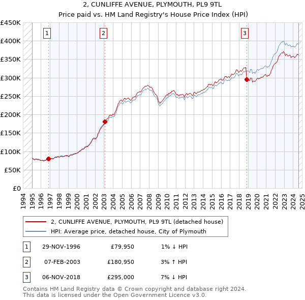 2, CUNLIFFE AVENUE, PLYMOUTH, PL9 9TL: Price paid vs HM Land Registry's House Price Index