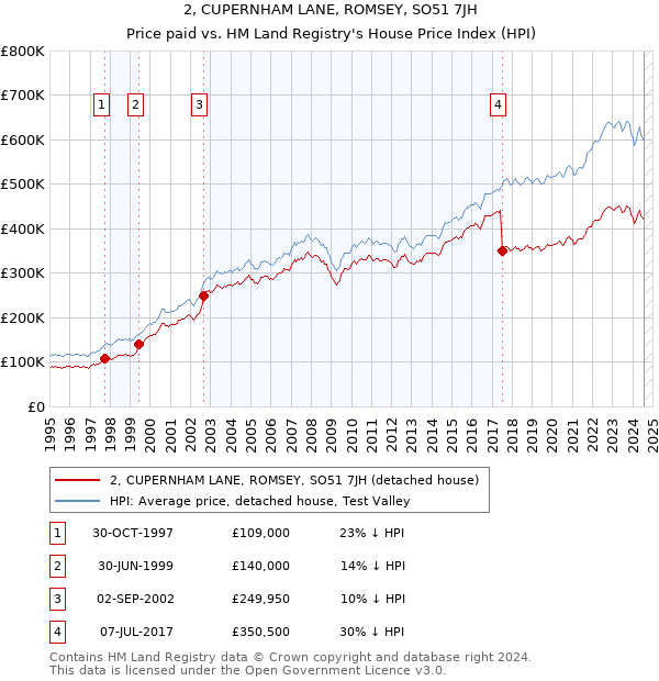 2, CUPERNHAM LANE, ROMSEY, SO51 7JH: Price paid vs HM Land Registry's House Price Index