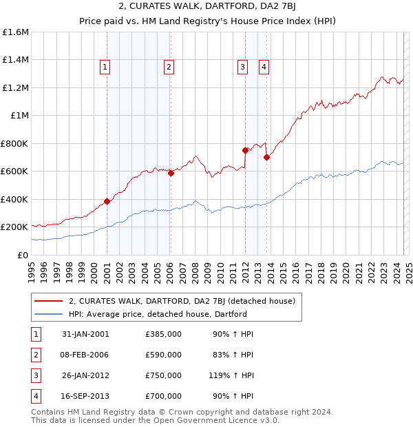 2, CURATES WALK, DARTFORD, DA2 7BJ: Price paid vs HM Land Registry's House Price Index