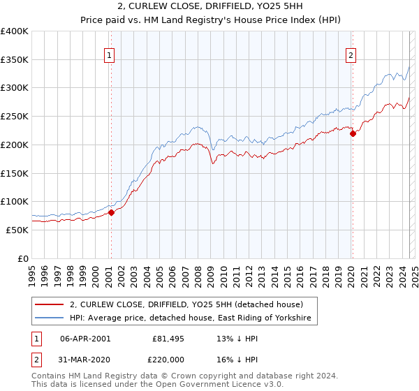 2, CURLEW CLOSE, DRIFFIELD, YO25 5HH: Price paid vs HM Land Registry's House Price Index