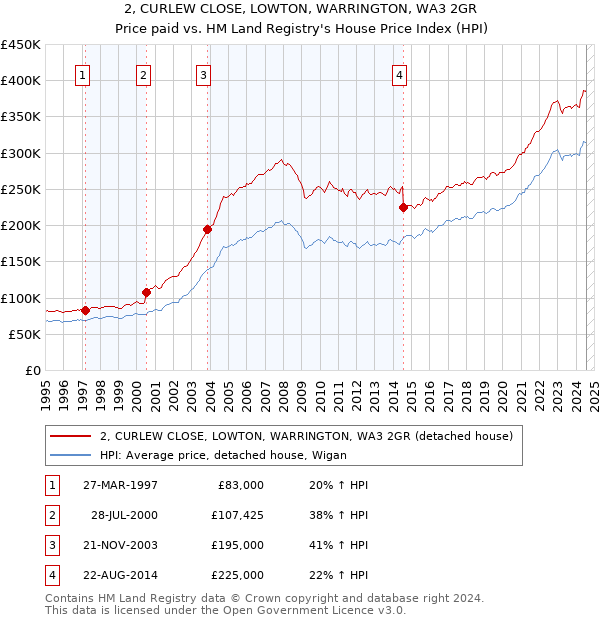 2, CURLEW CLOSE, LOWTON, WARRINGTON, WA3 2GR: Price paid vs HM Land Registry's House Price Index