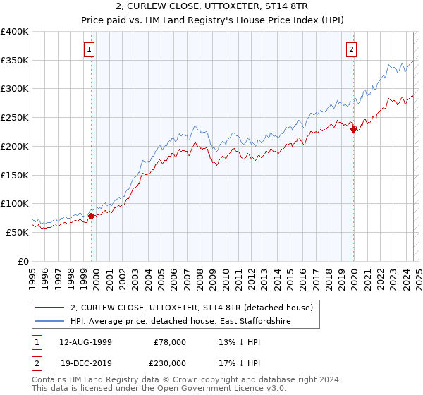 2, CURLEW CLOSE, UTTOXETER, ST14 8TR: Price paid vs HM Land Registry's House Price Index