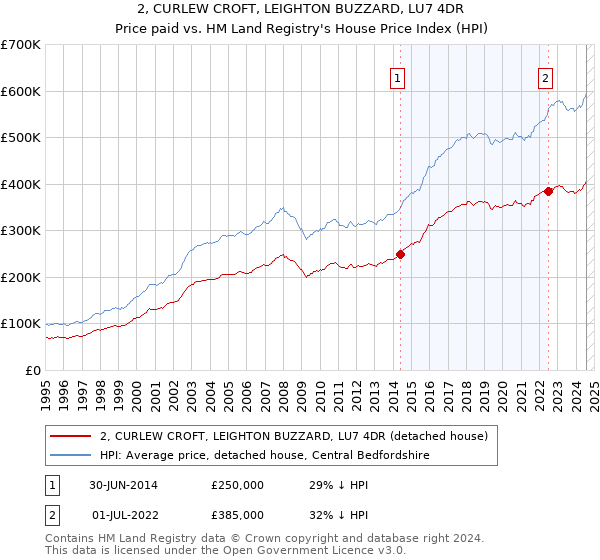 2, CURLEW CROFT, LEIGHTON BUZZARD, LU7 4DR: Price paid vs HM Land Registry's House Price Index