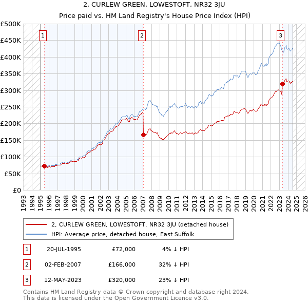 2, CURLEW GREEN, LOWESTOFT, NR32 3JU: Price paid vs HM Land Registry's House Price Index