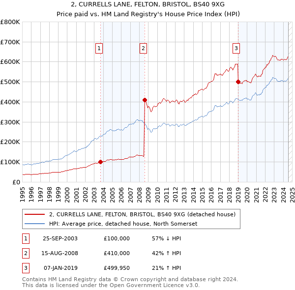 2, CURRELLS LANE, FELTON, BRISTOL, BS40 9XG: Price paid vs HM Land Registry's House Price Index