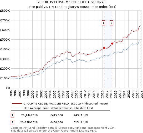 2, CURTIS CLOSE, MACCLESFIELD, SK10 2YR: Price paid vs HM Land Registry's House Price Index