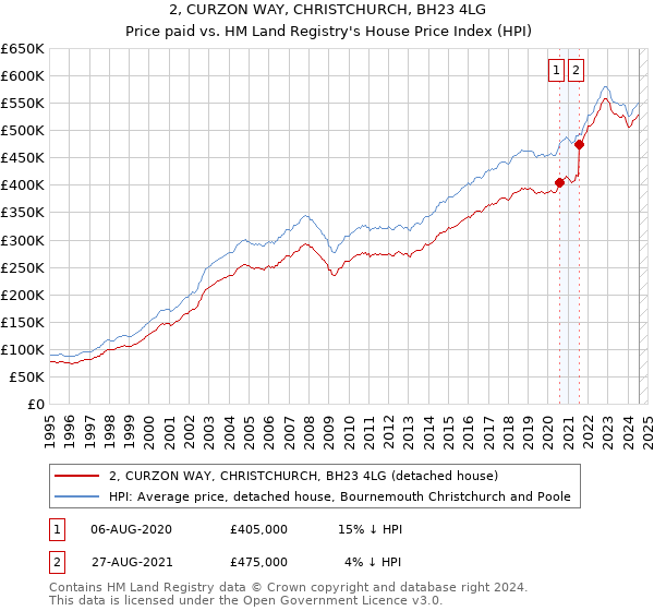 2, CURZON WAY, CHRISTCHURCH, BH23 4LG: Price paid vs HM Land Registry's House Price Index