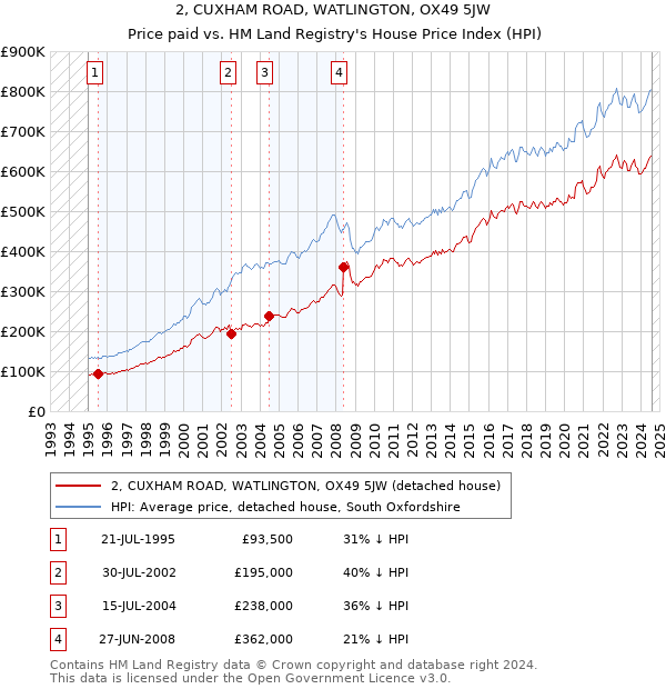 2, CUXHAM ROAD, WATLINGTON, OX49 5JW: Price paid vs HM Land Registry's House Price Index