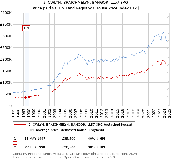 2, CWLYN, BRAICHMELYN, BANGOR, LL57 3RG: Price paid vs HM Land Registry's House Price Index