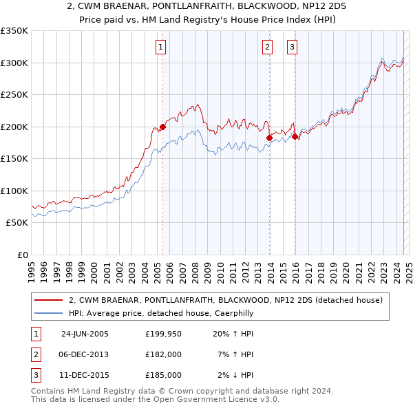 2, CWM BRAENAR, PONTLLANFRAITH, BLACKWOOD, NP12 2DS: Price paid vs HM Land Registry's House Price Index