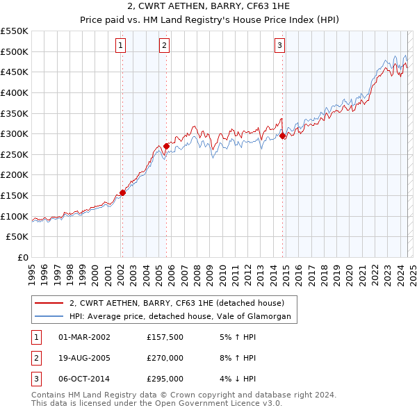 2, CWRT AETHEN, BARRY, CF63 1HE: Price paid vs HM Land Registry's House Price Index