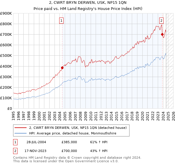 2, CWRT BRYN DERWEN, USK, NP15 1QN: Price paid vs HM Land Registry's House Price Index