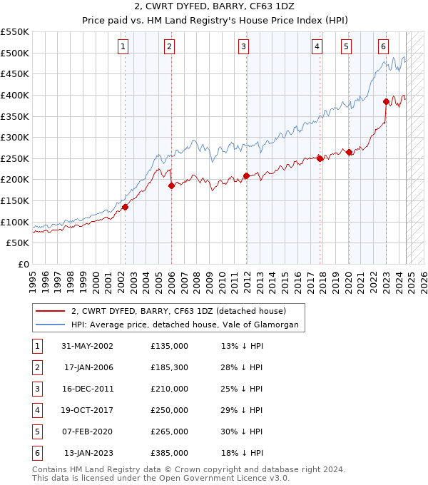 2, CWRT DYFED, BARRY, CF63 1DZ: Price paid vs HM Land Registry's House Price Index