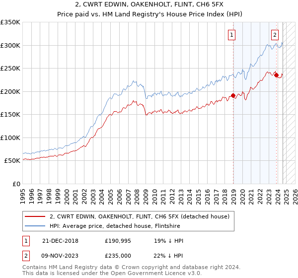 2, CWRT EDWIN, OAKENHOLT, FLINT, CH6 5FX: Price paid vs HM Land Registry's House Price Index