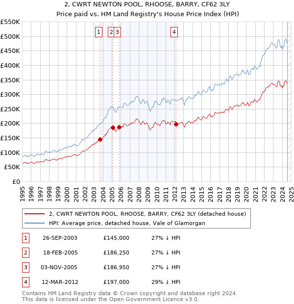 2, CWRT NEWTON POOL, RHOOSE, BARRY, CF62 3LY: Price paid vs HM Land Registry's House Price Index