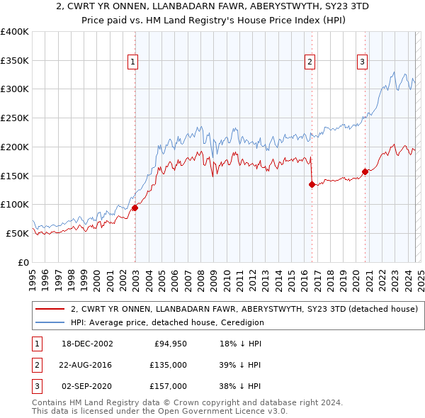 2, CWRT YR ONNEN, LLANBADARN FAWR, ABERYSTWYTH, SY23 3TD: Price paid vs HM Land Registry's House Price Index