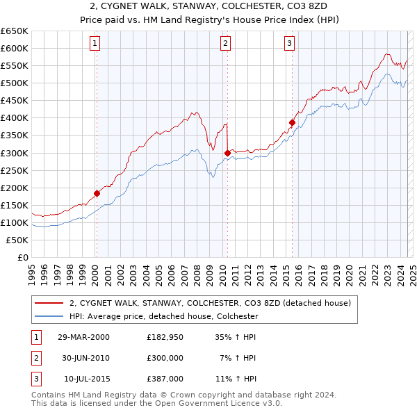 2, CYGNET WALK, STANWAY, COLCHESTER, CO3 8ZD: Price paid vs HM Land Registry's House Price Index