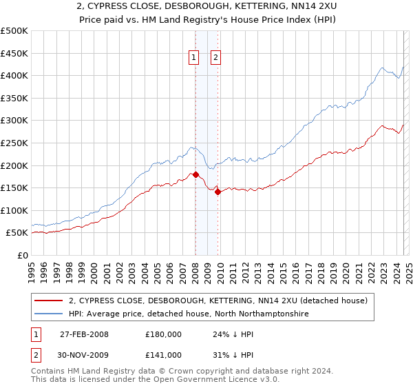 2, CYPRESS CLOSE, DESBOROUGH, KETTERING, NN14 2XU: Price paid vs HM Land Registry's House Price Index