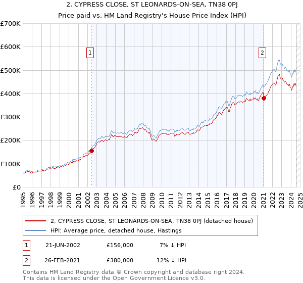 2, CYPRESS CLOSE, ST LEONARDS-ON-SEA, TN38 0PJ: Price paid vs HM Land Registry's House Price Index