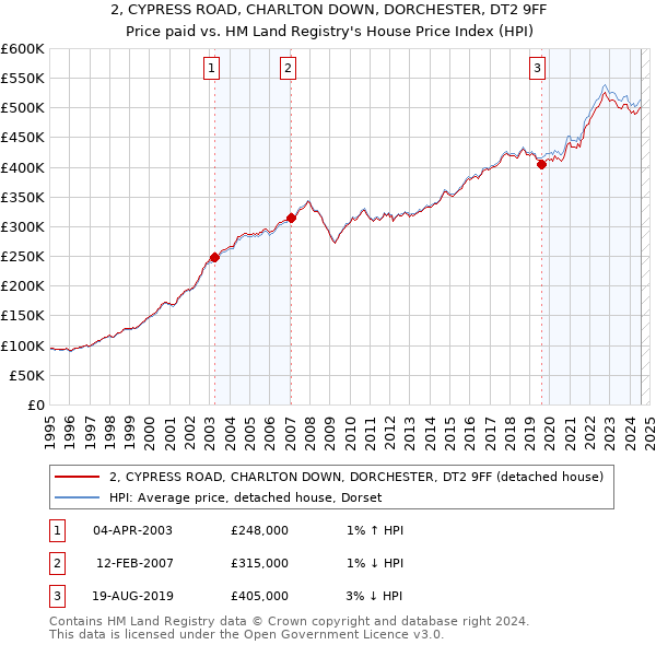 2, CYPRESS ROAD, CHARLTON DOWN, DORCHESTER, DT2 9FF: Price paid vs HM Land Registry's House Price Index