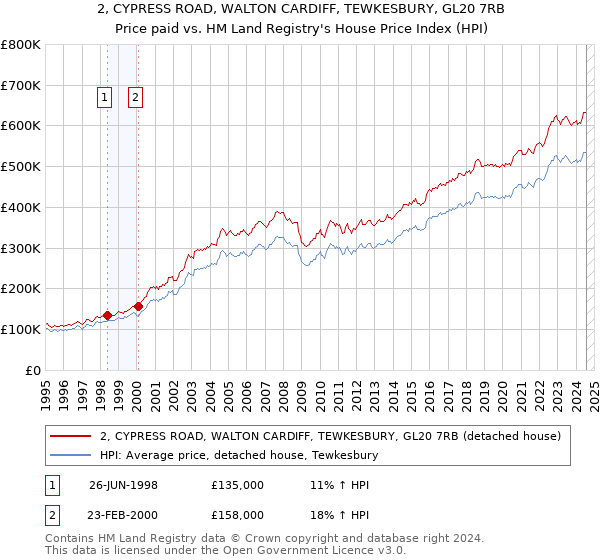 2, CYPRESS ROAD, WALTON CARDIFF, TEWKESBURY, GL20 7RB: Price paid vs HM Land Registry's House Price Index