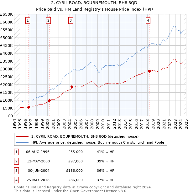 2, CYRIL ROAD, BOURNEMOUTH, BH8 8QD: Price paid vs HM Land Registry's House Price Index