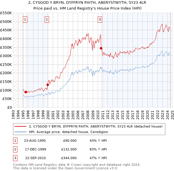 2, CYSGOD Y BRYN, DYFFRYN PAITH, ABERYSTWYTH, SY23 4LR: Price paid vs HM Land Registry's House Price Index