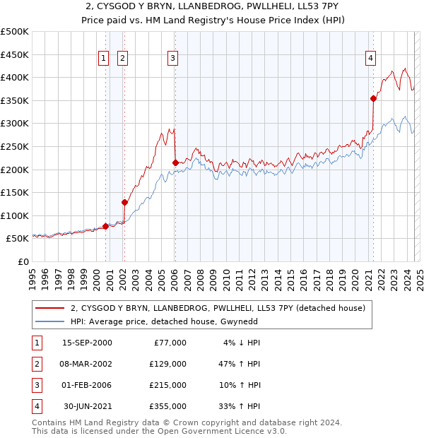 2, CYSGOD Y BRYN, LLANBEDROG, PWLLHELI, LL53 7PY: Price paid vs HM Land Registry's House Price Index