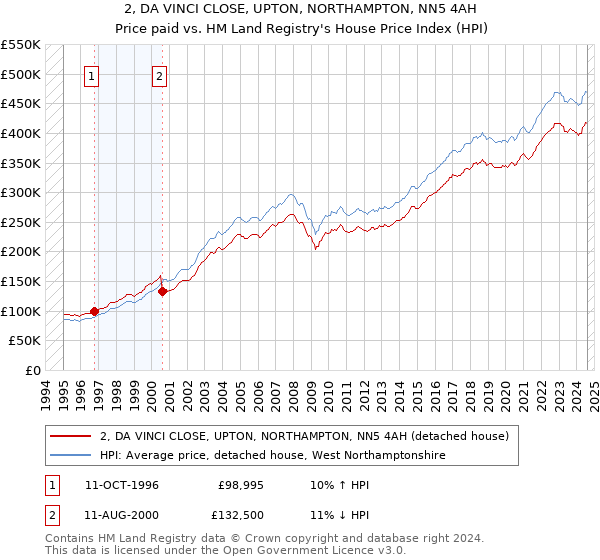 2, DA VINCI CLOSE, UPTON, NORTHAMPTON, NN5 4AH: Price paid vs HM Land Registry's House Price Index