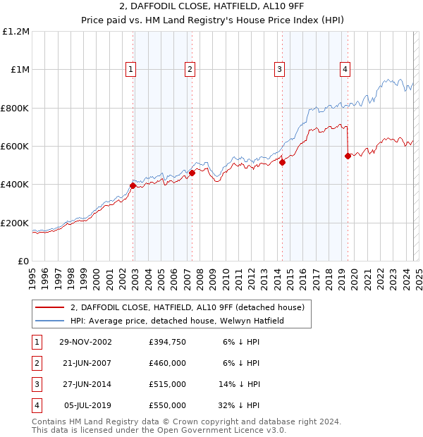 2, DAFFODIL CLOSE, HATFIELD, AL10 9FF: Price paid vs HM Land Registry's House Price Index