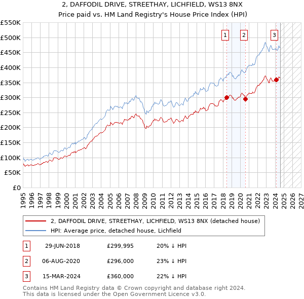 2, DAFFODIL DRIVE, STREETHAY, LICHFIELD, WS13 8NX: Price paid vs HM Land Registry's House Price Index