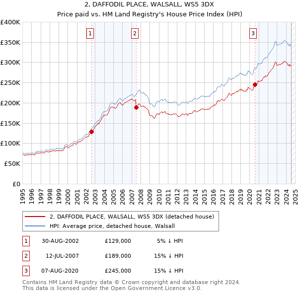 2, DAFFODIL PLACE, WALSALL, WS5 3DX: Price paid vs HM Land Registry's House Price Index