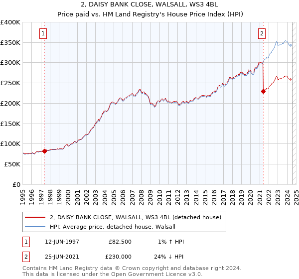 2, DAISY BANK CLOSE, WALSALL, WS3 4BL: Price paid vs HM Land Registry's House Price Index